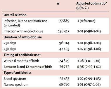 TheLancetInfDis's tweet photo. New @TheLancetEndo Infection, but not antibiotic use, during infancy is associated with risk of childhood obesity https://t.co/nrn5cM8oKh https://t.co/lhK4ZCOwA8