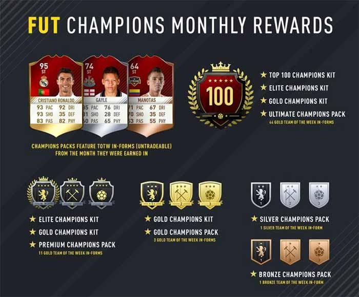 FIFAUTeam on Twitter: "Find here the FUT Champions Monthly Rewards: https://t.co/1x4MGR0Qzl #FIFA17 https://t.co/Vjrqwk5Jnj" Twitter