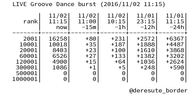 デレステイベントボーダーbot Deresute Border Twitter デレステイベントボーダーbot Deresute Border Twitter