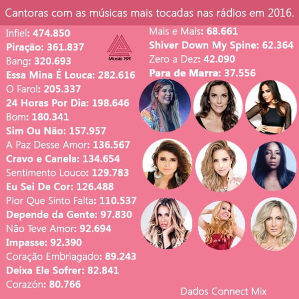 IveteSng27's tweet photo. @Bybywc @AnittaDiva16 @Inforimds Não foram single? Ela lançou clipe de Cravo e Canela pra que então? rs https://t.co/A0OL5Za1nr