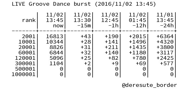 デレステイベントボーダーbot Deresute Border Twitter デレステイベントボーダーbot Deresute Border Twitter