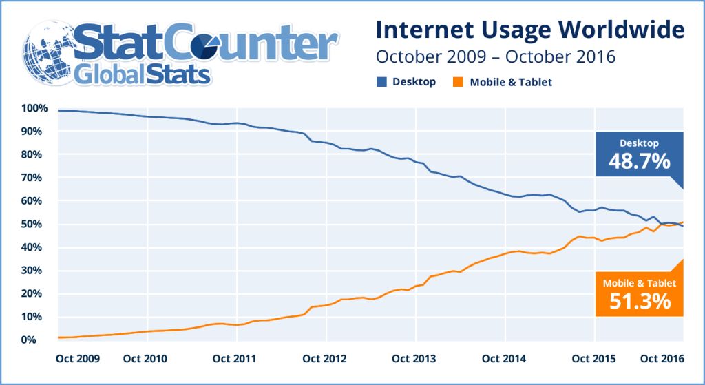FastCompany's tweet photo. More people now access the internet via mobile than desktop, study says https://t.co/aHyjzF1a4q https://t.co/fNsHJ5Bsqd