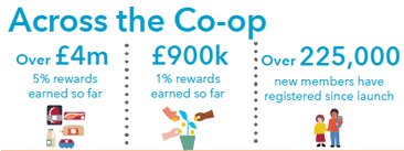 CoopFuneralcare's tweet image. Look how far our #CoopMembership has come in just 6 weeks...! #proudtobecoop