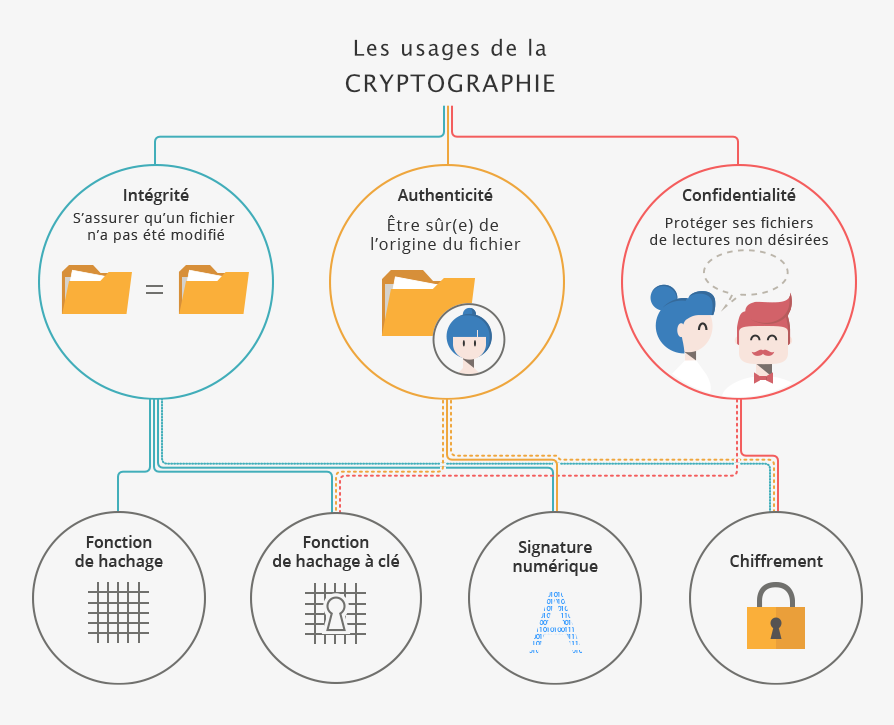 olyvyer's tweet photo. Où on vous explique ce qu'est la cryptographie, et pourquoi on dit "chiffrer".
https://t.co/Xfo1IwbR0j https://t.co/arjtKwAxdj