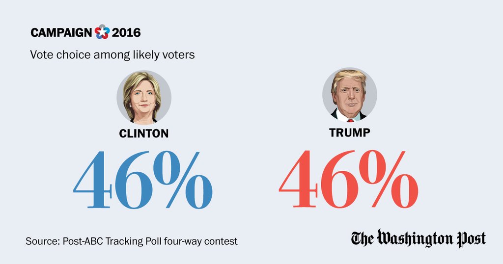 PostGraphics's tweet photo. Clinton and Trump are locked in a virtual tie in our latest poll: https://t.co/pDGnFnRSBi. Full results: https://t.co/E2Ls5sbPxC https://t.co/7XfEzkpEBw