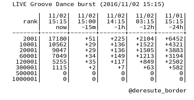 デレステイベントボーダーbot Deresute Border Twitter デレステイベントボーダーbot Deresute Border Twitter