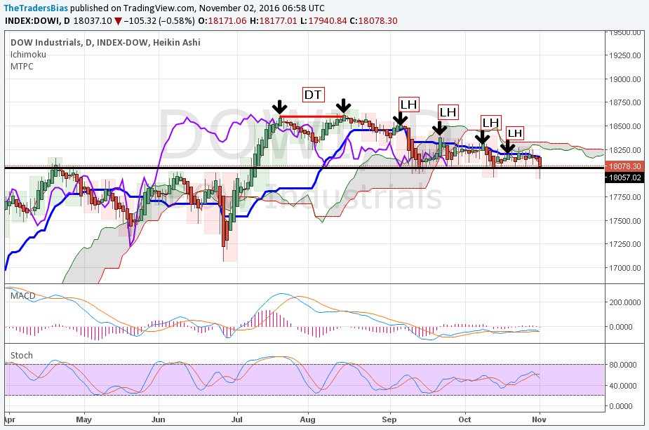 TheTradersBias's tweet photo. $DJIA daily is holding support for now. See how it goes by the end of the week. https://t.co/0q0oK2bLpP