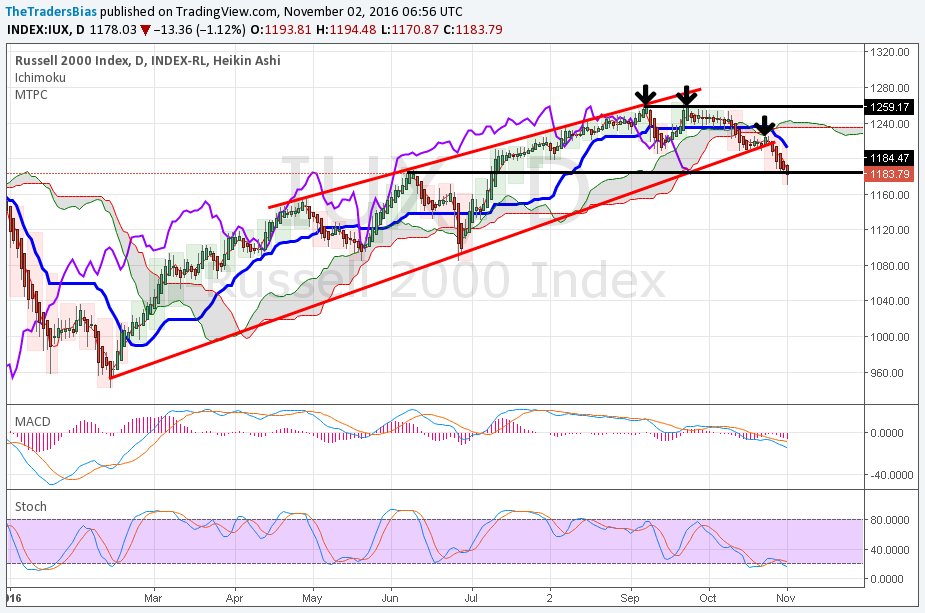 TheTradersBias's tweet photo. $RUT daily found support. See if it holds. Can get a bounce before moving lower. https://t.co/4eMLo1Vv5B