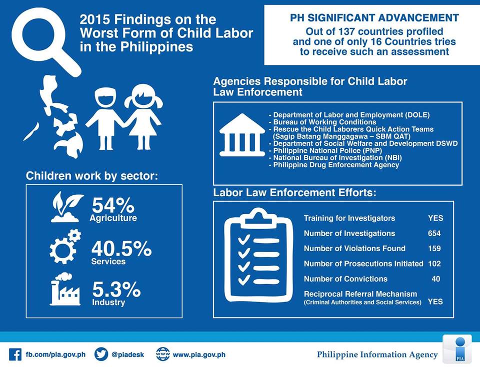 PIADesk's tweet image. In 2015, the Philippines recieved the SIGNIFICANT ADVANCEMENT recognition for its effort to eradicate child labor. #LaborProtection