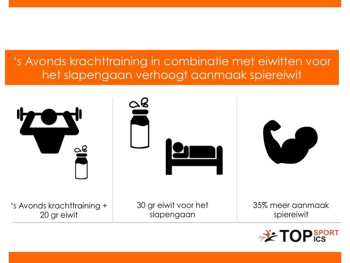 TopsportTopics's tweet image. Eiwit innemen voor het slapengaan verbetert de aanmaak van spiereiwit. Een late krachttraining versterkt dit effect bit.ly/2fgUzZw