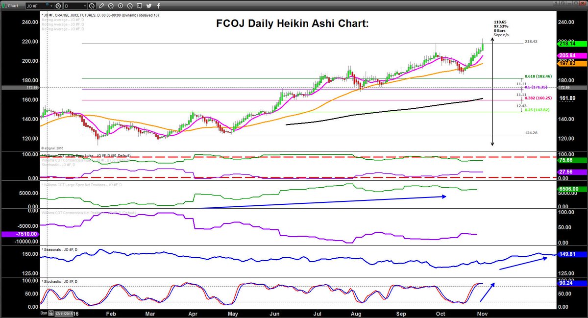 #FCOJ #OrangeJuice up nearly 100% since Jan! New record highs at 223.Need to concentrate at these levels:looking over bought?
