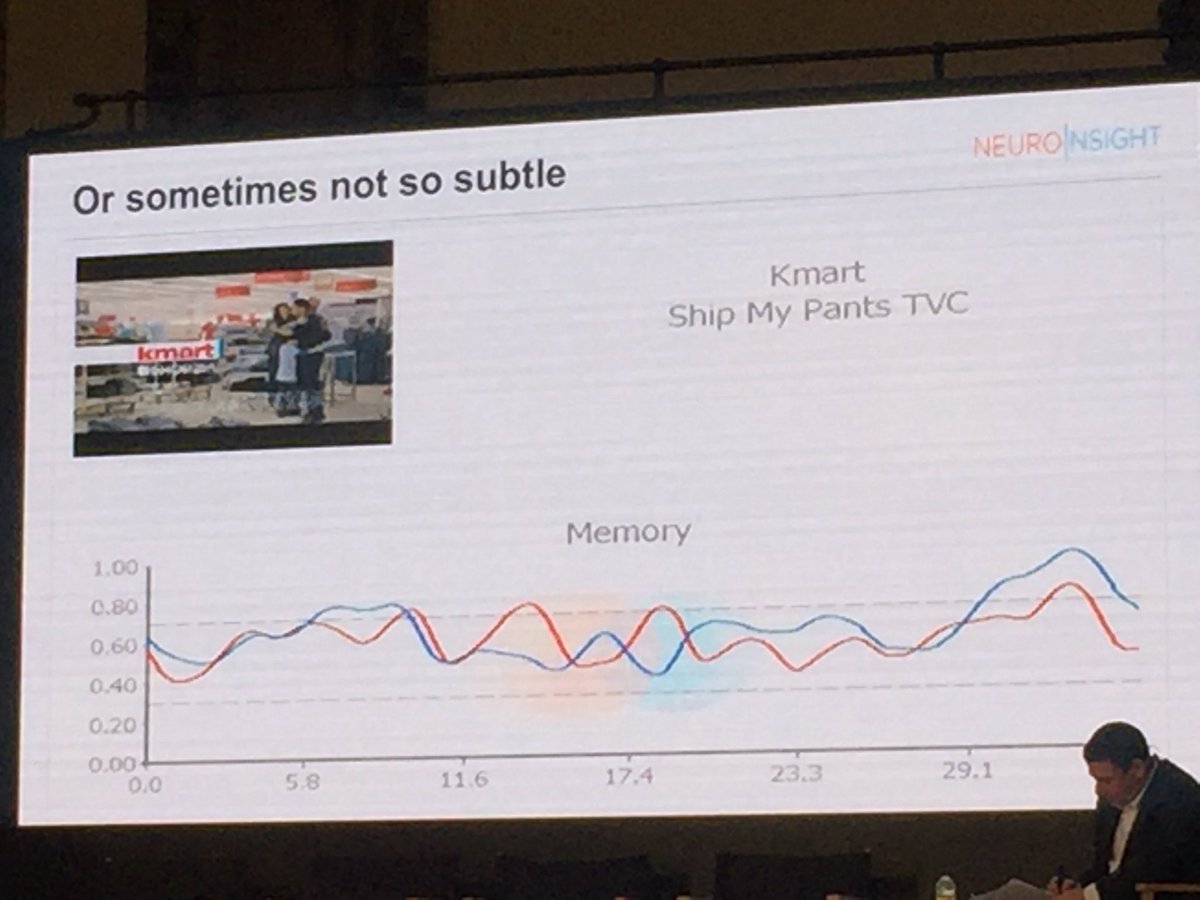 si_watson's tweet image. Fascinating how neuroscience can power better ads, from @neuro_insight. Would love to activate this on a @wearerom campaign. #adtechLondon
