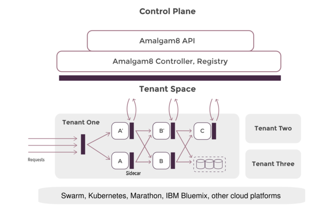 RobertoPMasc's tweet photo. #Amalgam8: Simplifying #microservice orchestration and integration https://t.co/SUWfFxOUvC https://t.co/uMUC4flLVM