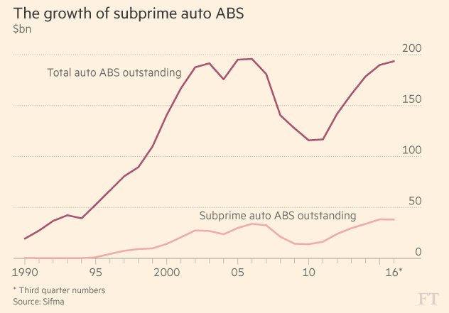 FT's tweet image. Rising repossessions show the dark side of America's car sales boom on.ft.com/2edfz2u