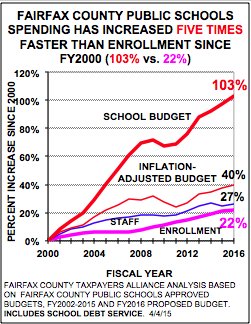 Fairfax County and School budgets have both increased at a rate five times faster than the population. #StopTheMealsTax