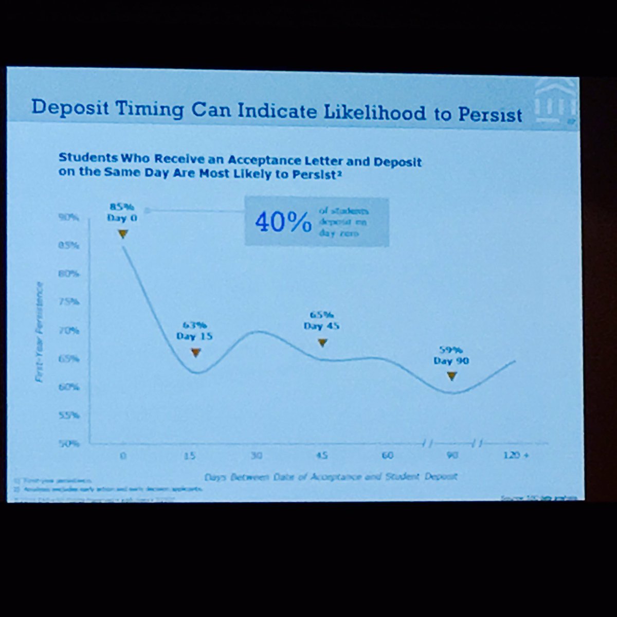 AssessmentVCU's tweet image. Linking Persistence to admissions data: same day offer + student acceptance and deposit = 85% 1st year retention #connected16