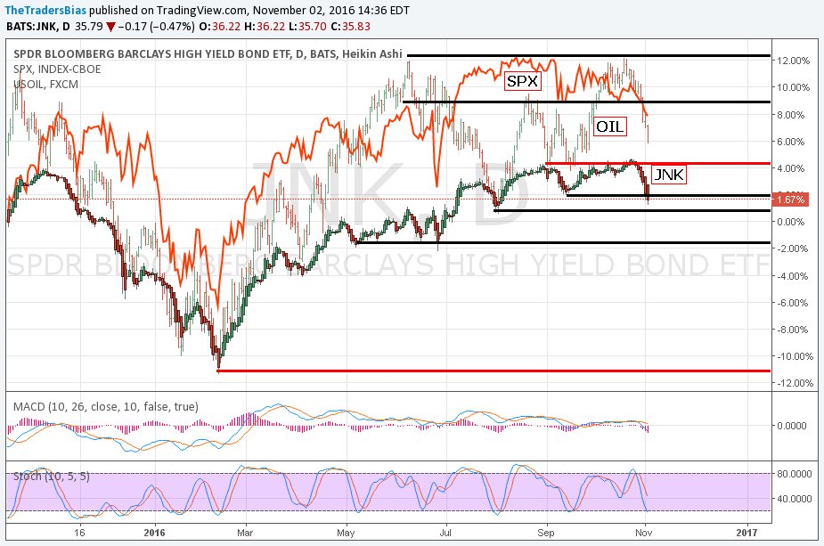 TheTradersBias's tweet photo. $SPX $JNK #oil daily correlation chart. Stocks and oil catching down to junk as they always do on these swing wides. https://t.co/mllLVtX5sL