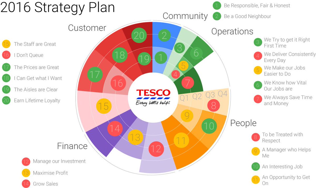 SDJCummings's tweet photo. Interesting development of Tesco SteeringWheel into a visual strategic plan by Red House Insight https://t.co/4Vox8HXEhj #strategicplanning https://t.co/j42qFrpUKK