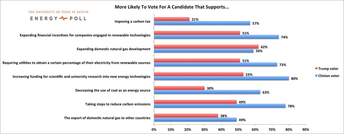 Sheril_'s tweet photo. .@drshow We released these numbers from our biannual national poll out of @UTAustin @UTEnergyPoll last week https://t.co/NuneLCyfsm