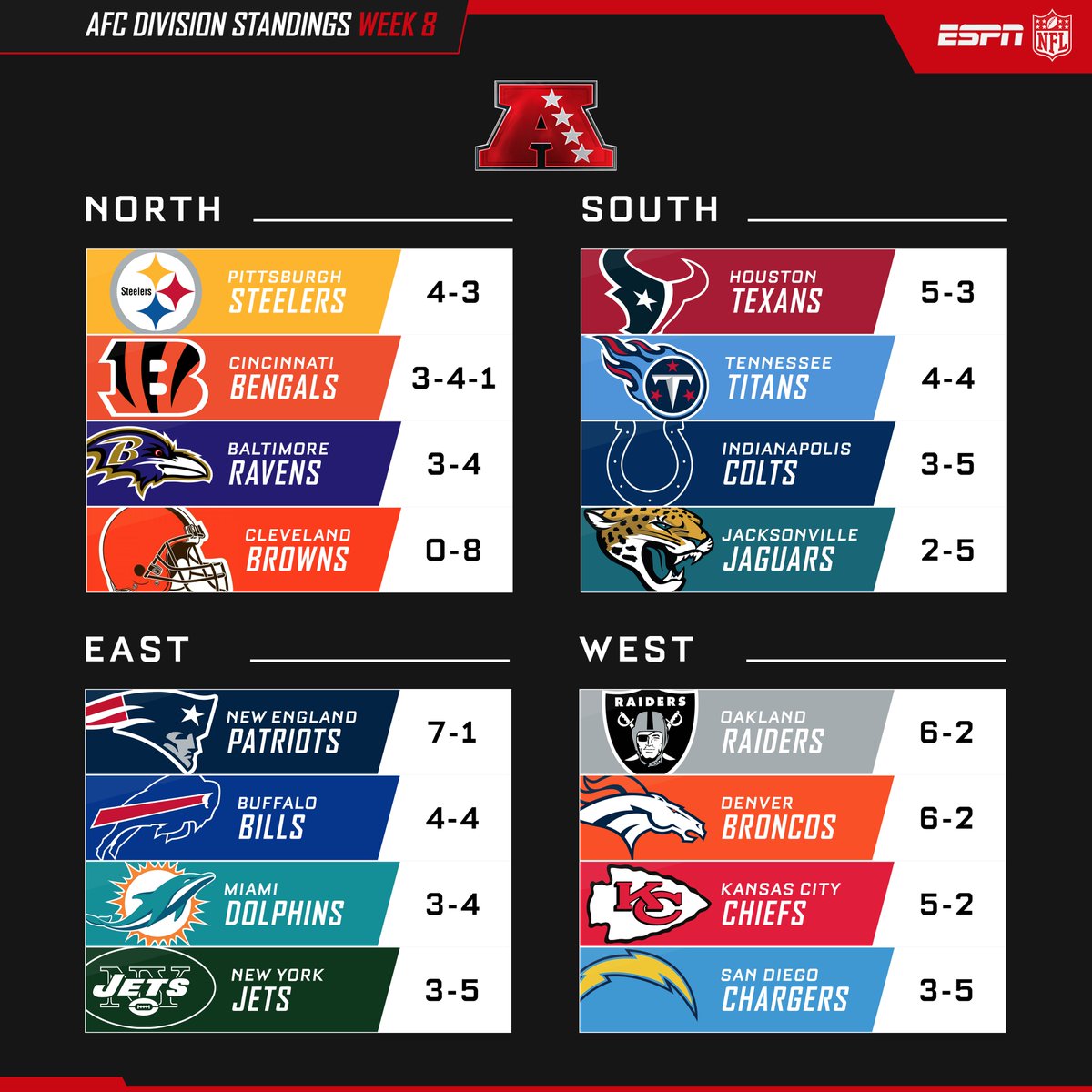 NFL on ESPN on Twitter "Here are the AFC Division Standings after Week