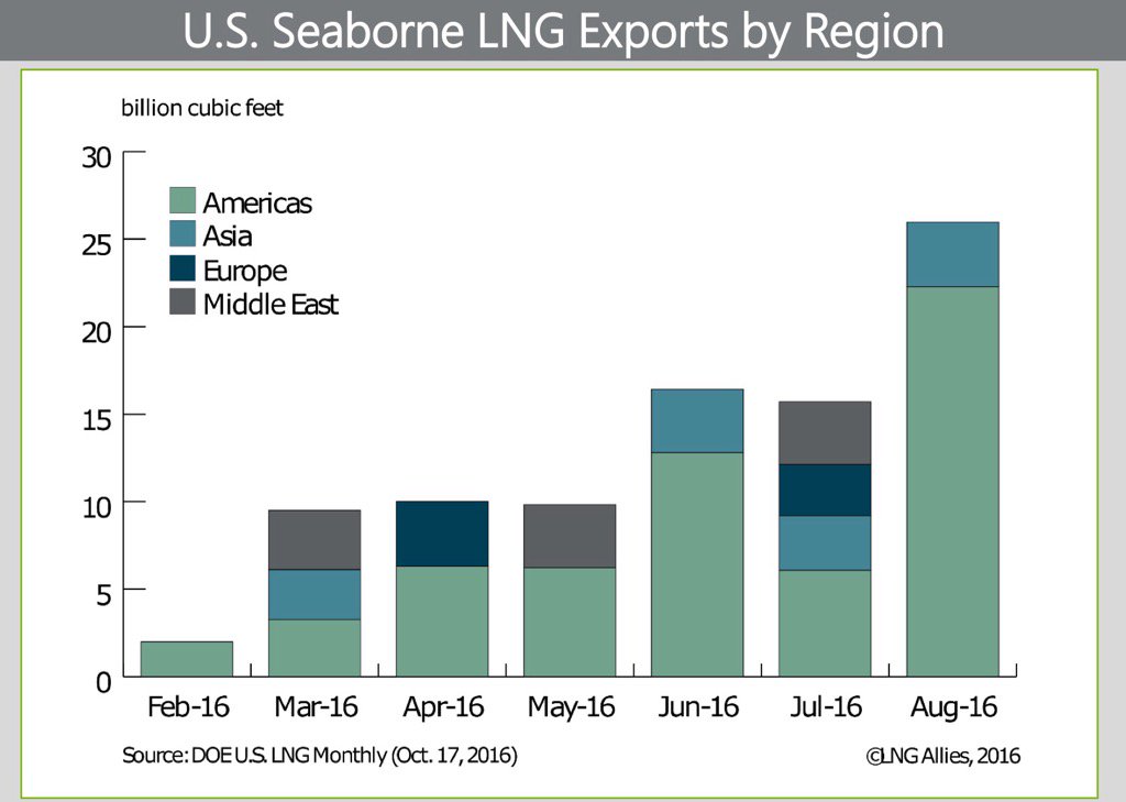 EuropeanGasHub's tweet photo. US Seaborne LNG exports by region via @LNGALLIES #LNG #natgas https://t.co/IIOpcTlTQ1