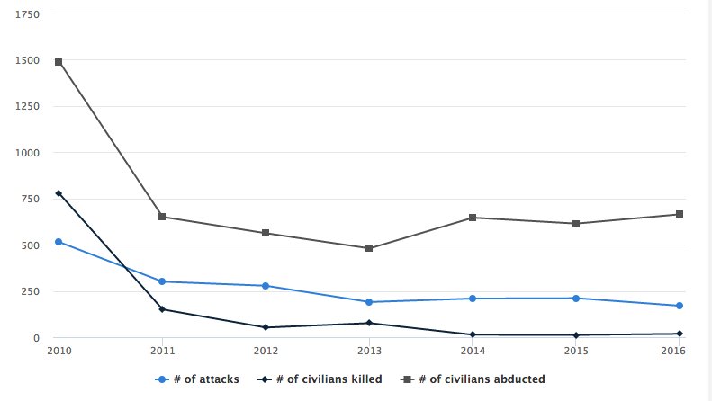 CrisisTracker's tweet photo. With two months left in the year, #LRA has already abducted more people in 2016 than any year since 2010. https://t.co/z6ZVMpQuCF