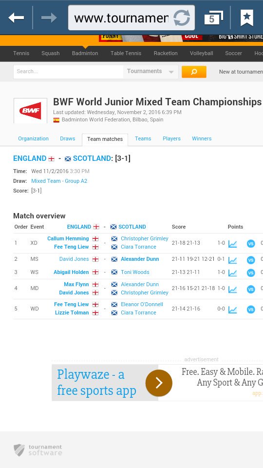 First bragging rights go to ENGLAND as our juniors beat <a href="/BadmintonScot/">BadmintonScot</a> 4-1 in the World Junior Mixed Team Champs. Well done all!