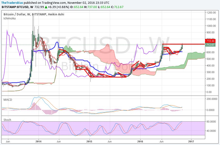 TheTradersBias's tweet photo. #BTCUSD weekly at resistance. #bitcoin streaming into China daily. Watch precious metals fly if this breaks the old high. https://t.co/BSEGaxbgia