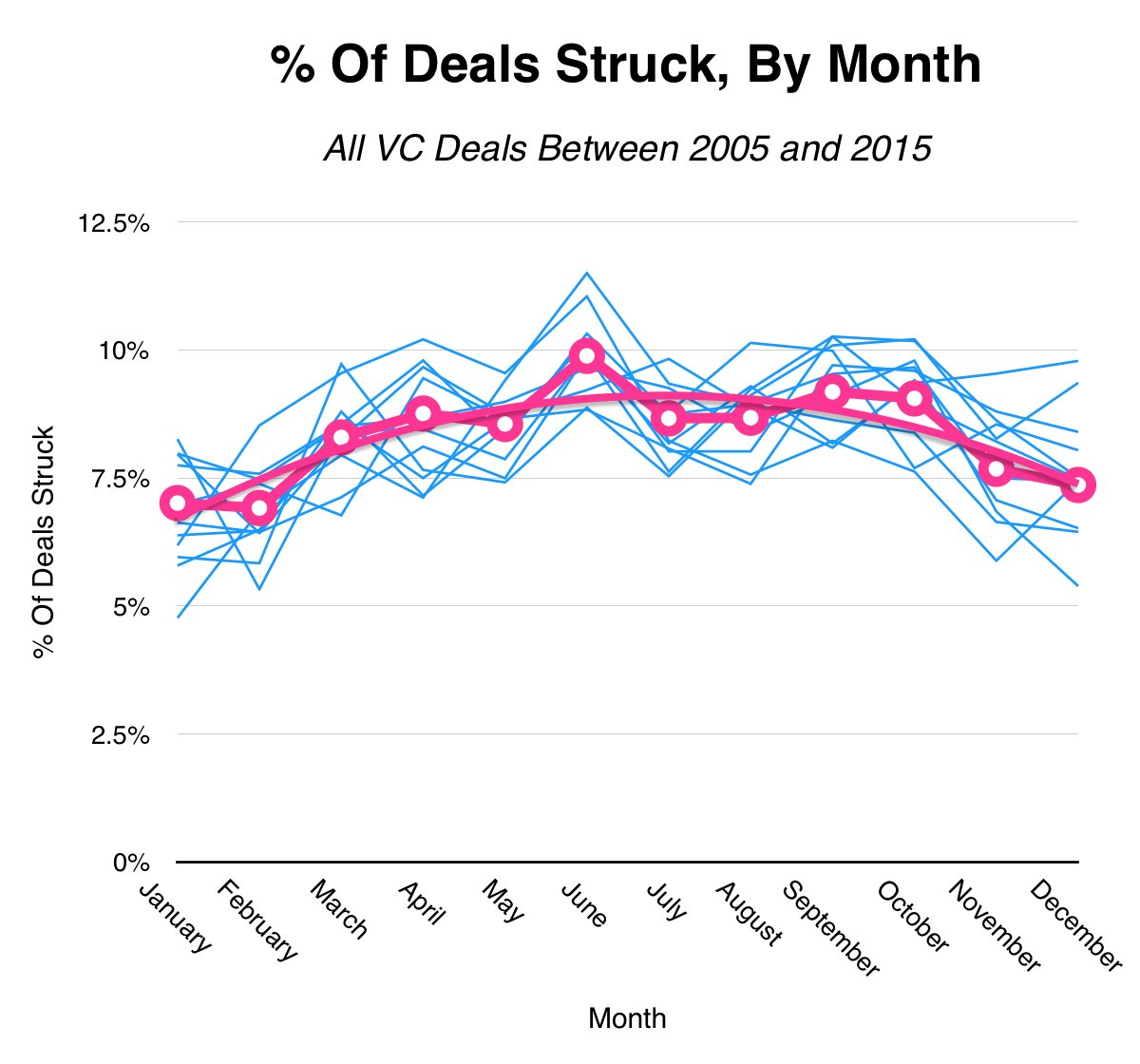 This week for <a href="/Mattermark/">Mattermark</a> I dug into the seasonality of VC investment activity. Springtime is best, but not by much.
mattermark.com/entrepreneurs-…