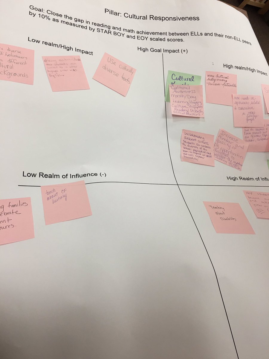 Calcutt_MS's tweet image. .@Calcutt_MS Ts thinking through the @CFSchoolsRI BluePrint Plan