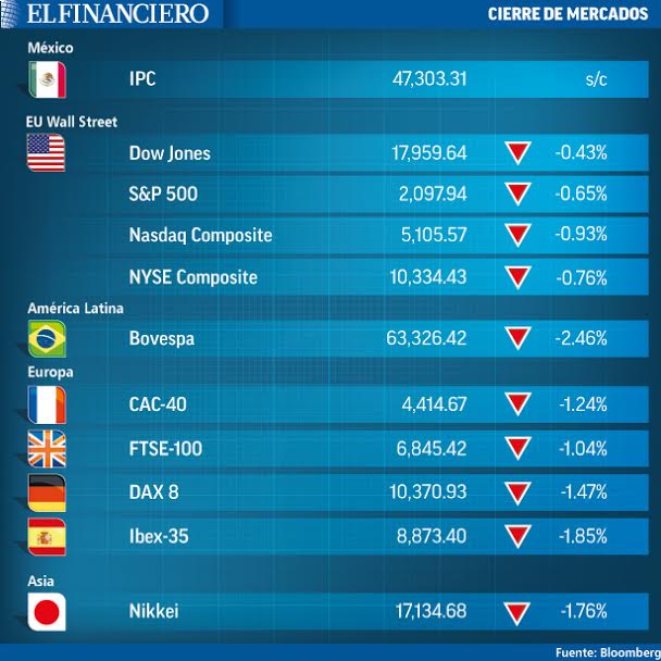 ElFinanciero_Mx's tweet photo. #EFMercados ¡Así cierran la jornada las bolsas del mundo este #2denoviembre! https://t.co/xl8HjUoVdT