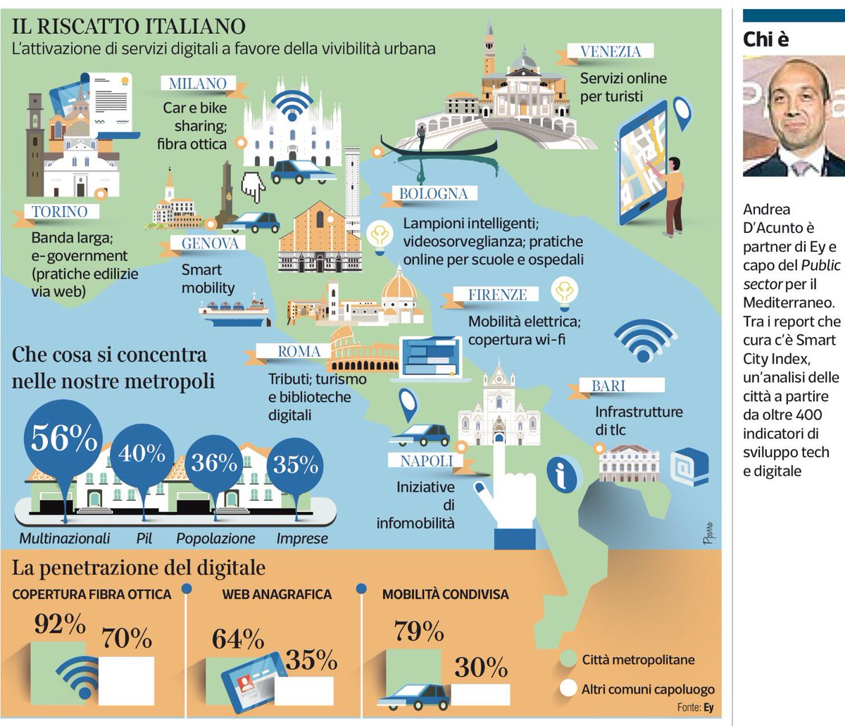 gdt62's tweet image. Servizi digitali e vivibilità urbana @SmartCityIndex @EYnews @EY_Italy via @CorInnovazione @Corriere @CorrierEconomia