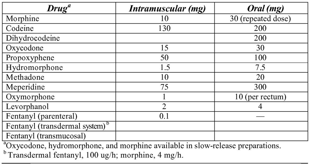 Morphine Conversion Chart