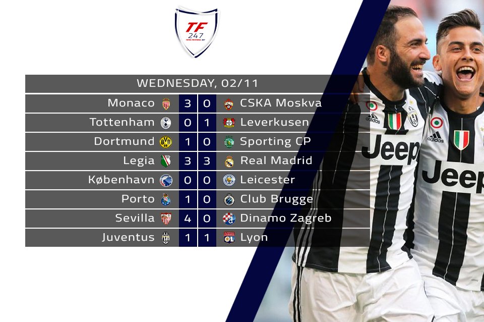 TF_247's tweet photo. Dortmund are through. Leicester are undefeated. Legia hold Real Madrid to a draw. Spurs lose at home. Crazy night of football in the #UCL https://t.co/7n7K89qmhE