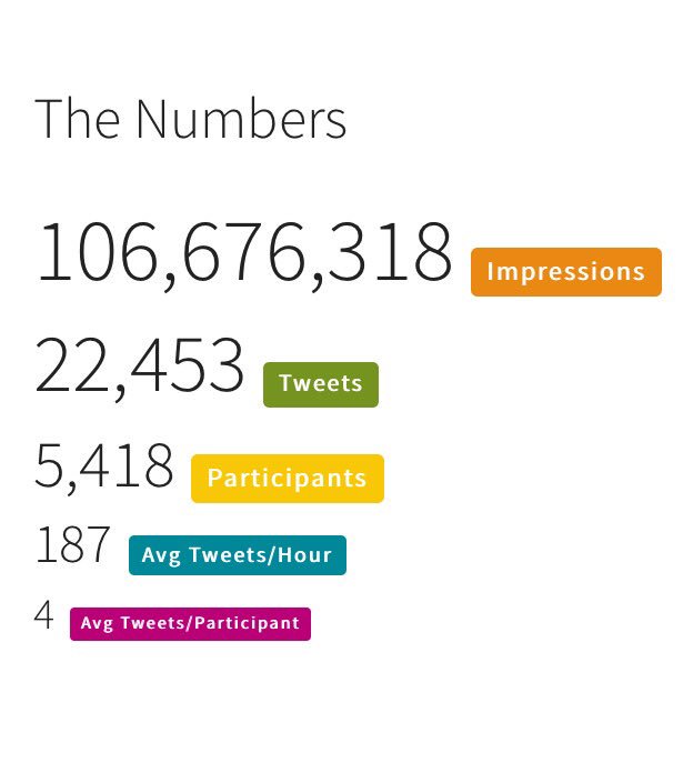 5,418 different accounts used the #APHA2016 hashtag. That feels like a big deal.