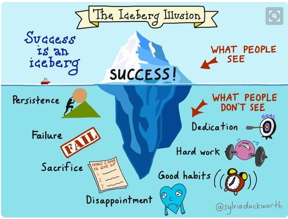 QUESTbauggie's tweet image. Every student (i.e. all of us) should see this picture. A beautiful way of portraying the Growth Mindset. #cbtech