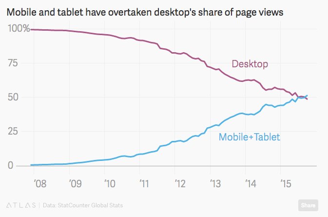 Mobile + tablet traffic overtakes desktop for the first time qz.com/825014/mobile-…