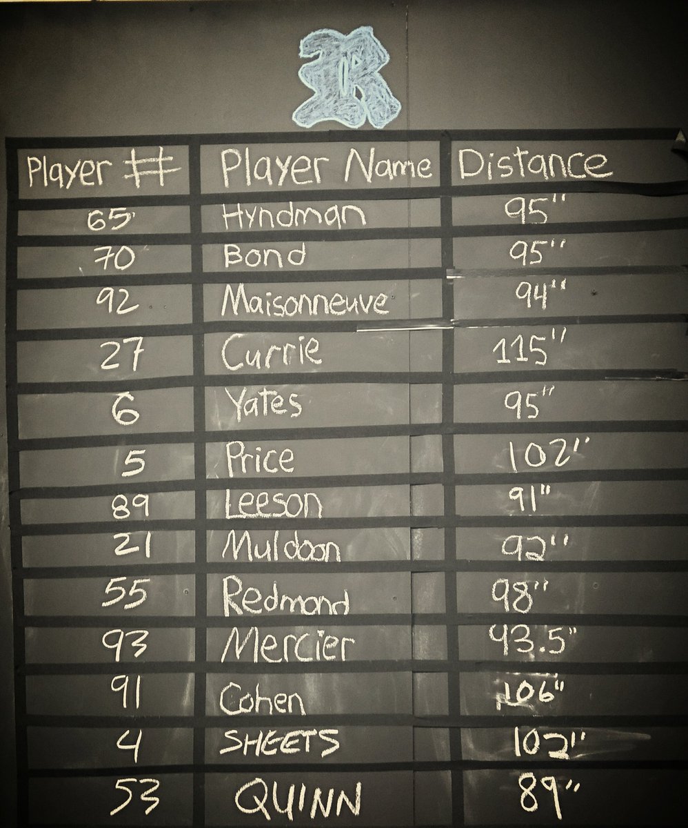 CA613GYM's tweet photo. Jump man, jump man... @richmondroyals1 Good improvement boys. Tate wins the biggest improvement award @31tater https://t.co/wosVGVHIhd