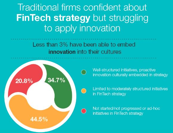 CapgeminiNL's tweet photo. #WorldFinTechReport: hoe kijken tradtionele financiële bedrijven wereldwijd naar hun eigen #FinTech strategie? https://t.co/ceYxAjgXFF https://t.co/m5AhLOioFo