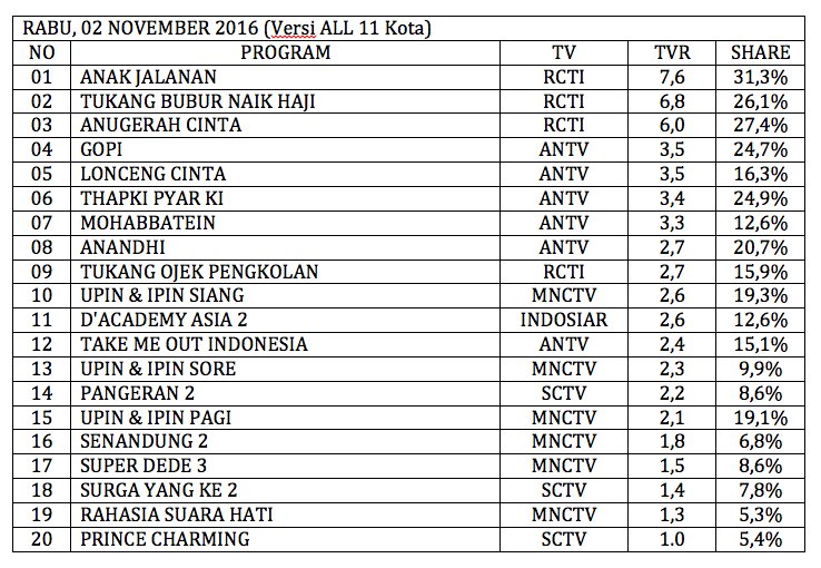RATING ACARA TELEVISI (ALL, 11 Kota) RABU, 2 NOVEMBER 2016