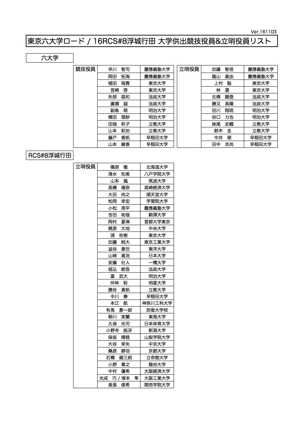 O Xrhsths 日本学生自転車競技連盟 Sto Twitter Rcs 8浮城行田 東京六大学ロード チーム供出競技役員 立哨役員リストを配信致しました こちらから T Co Vl2sp7fuon O Xrhsths 日本学生自転車競技連盟 Sto Twitter Rcs 8浮城行田 東京六大学ロード チーム供出競技役員 立哨役員リストを配信致しました こちらから T Co Vl2sp7fuon