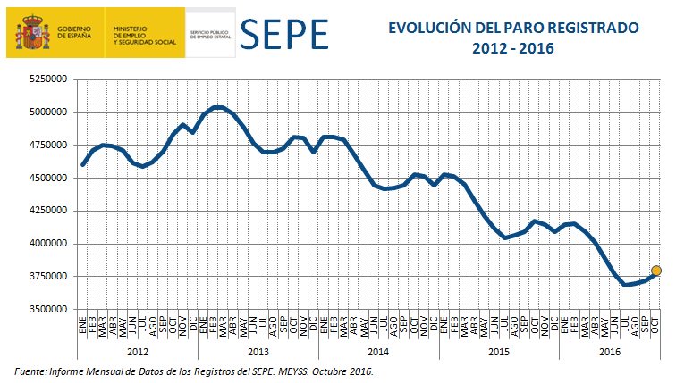 empleo_SEPE's tweet photo. El #paro cae en el último año en 411.387 personas, la mayor reducción interanual de toda la serie histórica. https://t.co/yNe0FwJGCY https://t.co/yim8XMQcBo