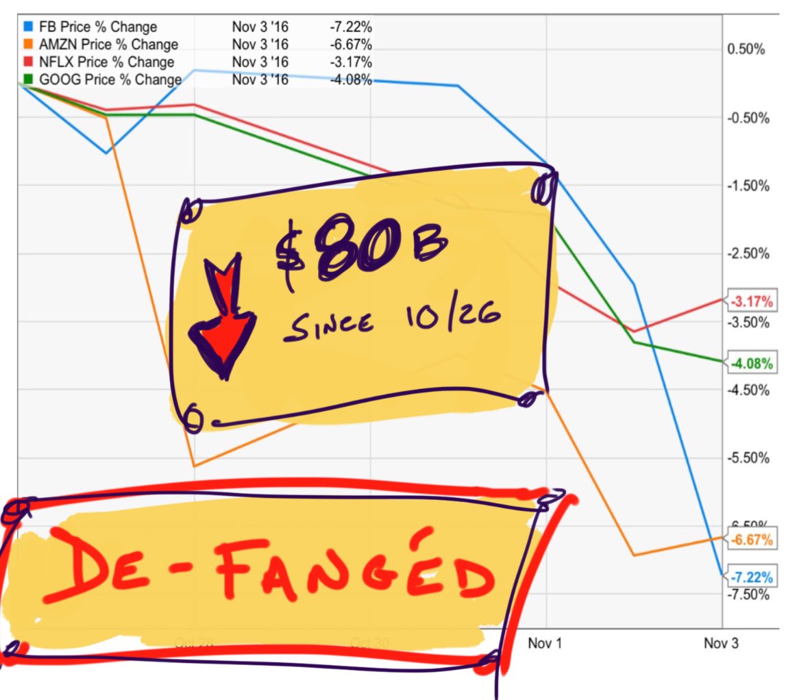 JeffMacke's tweet photo. De-FANGed! $FB $AMZN $NFLX $GOOG have lost a cool $80b since Oct 26... https://t.co/5UrX9pv1IN https://t.co/WlnlDmGYXI