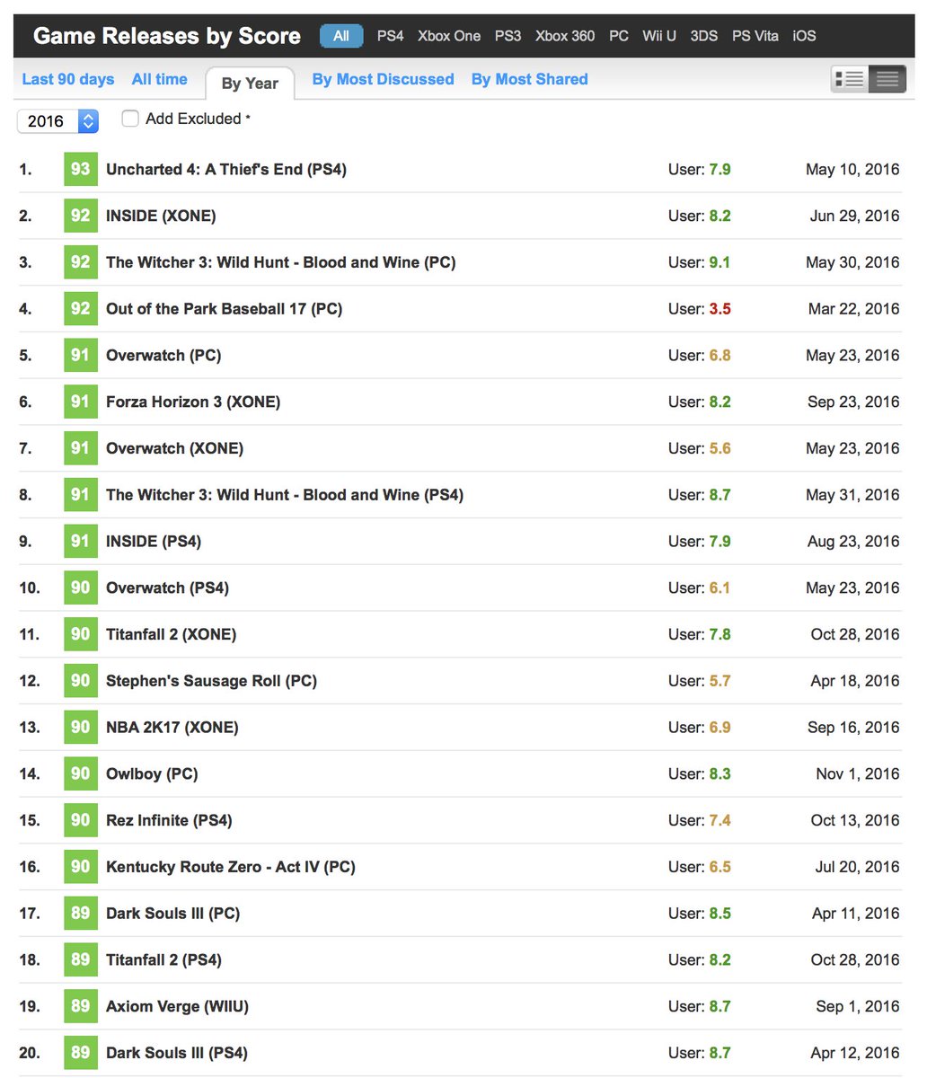 Game Maker's Toolkit on X: I'm bummed that Uncharted 4 is the best  reviewed game of 2016 on Metacritic. It's alright, but is it reaaaally the  best that games can do?  /