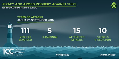Maritime #piracy is at lowest since 1996 with just 42 attacks worldwide this quarter #IMBPiracy bit.ly/2fgYyp6