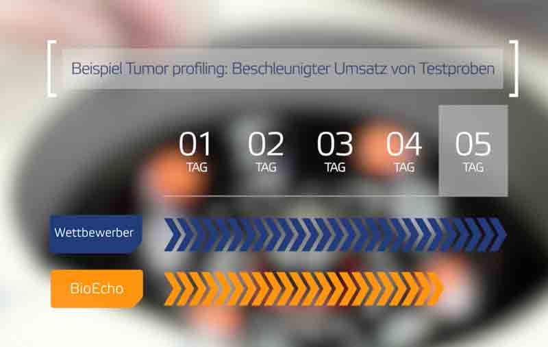 medifundo's tweet photo. Im #Labor zählt jede Minute: #BioEcho-Kits zur DNA/RNA-Extraktion sind schneller als bisherige Standardmethode: https://t.co/iz3022dOCU https://t.co/1179UOSK71