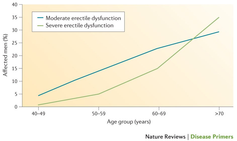 DiseasePrimers's tweet photo. #Movember is men's health awareness month; #erectiledysfunction affects one in two men aged 40-70 years https://t.co/RzVybDEoBA https://t.co/WiE6UXrjTH