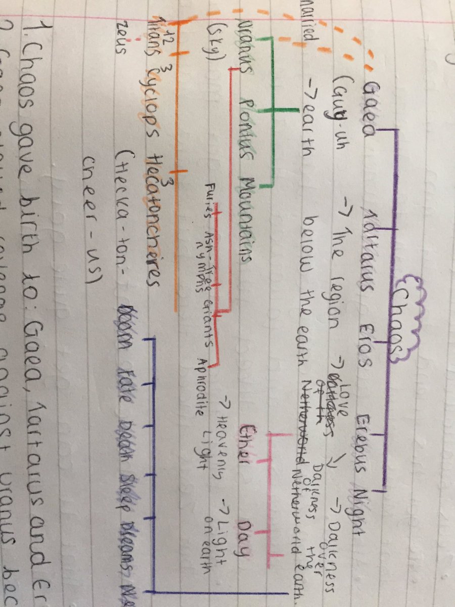 What a great example of the family tree of Greek Gods and reflection on the work produced. Amazing work year 7!