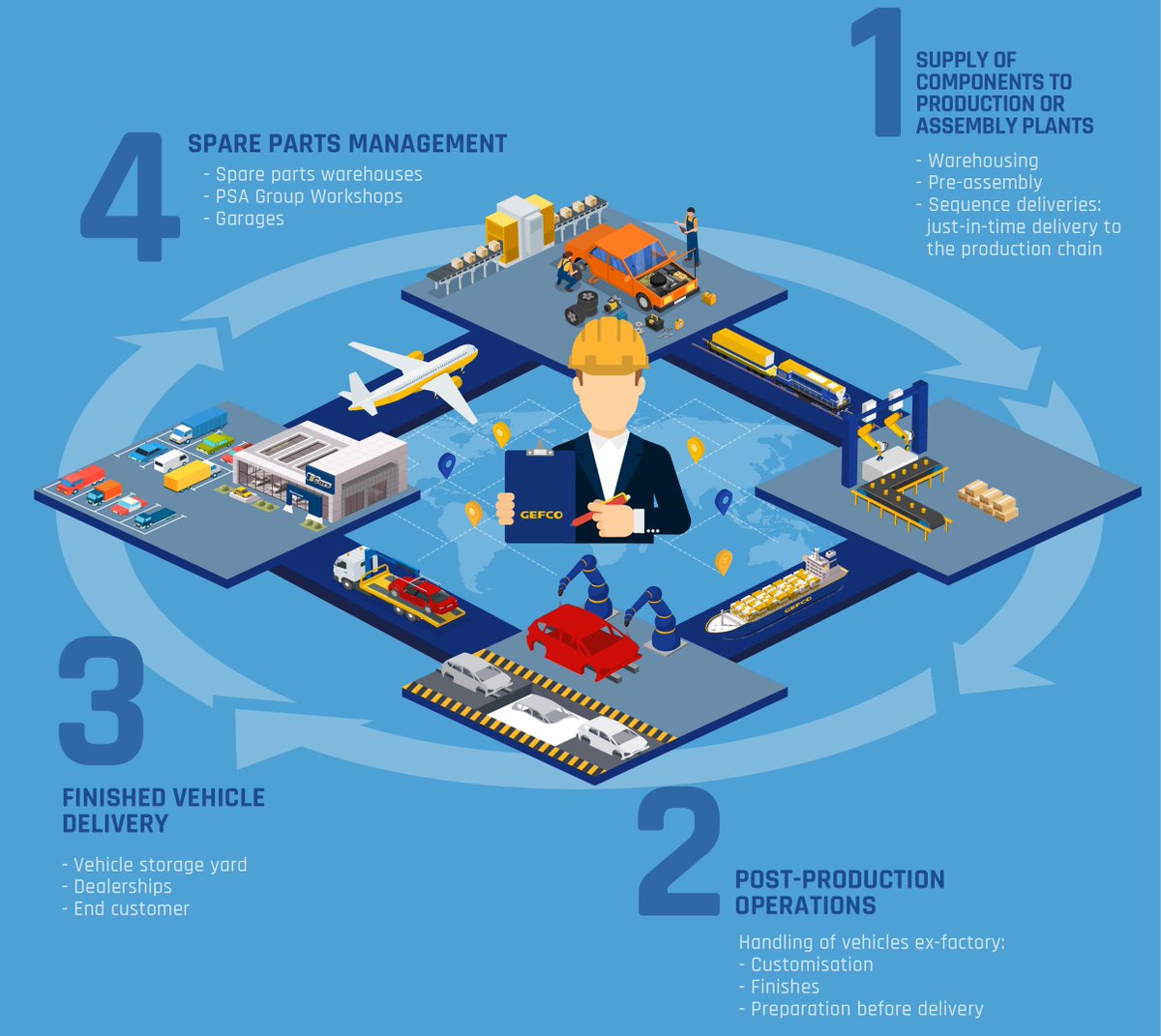 GEFCO obtiene un contrato para optimizar la cadena de suministro mundial del grupo PSA  <a href="/GEFCOSpain/">GEFCO SPAIN</a> @GEFCO_Group handling-storage.com/index.html