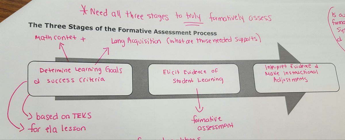 CindyGarciaTX's tweet image. Three stages of formative assessment are needed to target and adjust instruction effectively #r4mathconf #pisdmathchat #ellchat